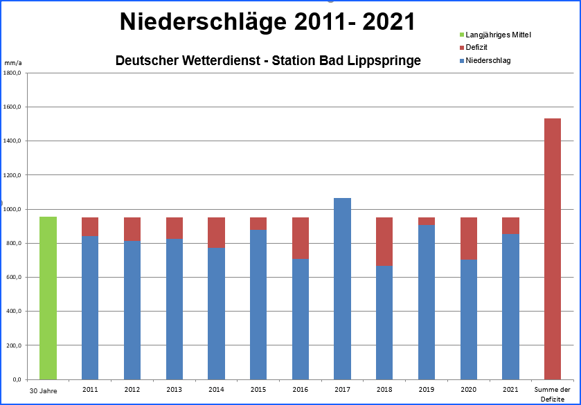 Niederschlagsentwicklung im Kreis Paderborn 