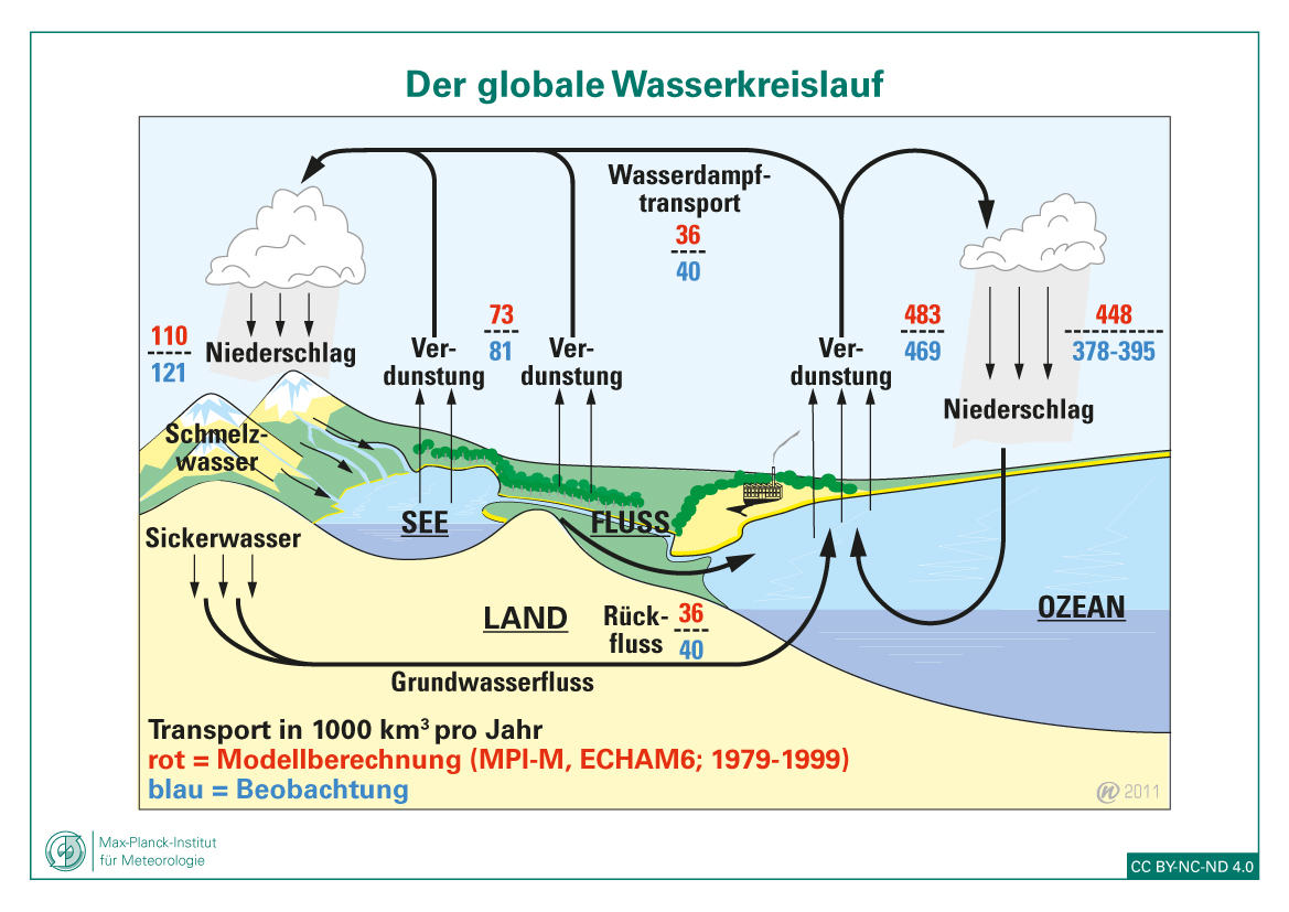 Modell des Wasserkreislaufs in der Atmosphäre