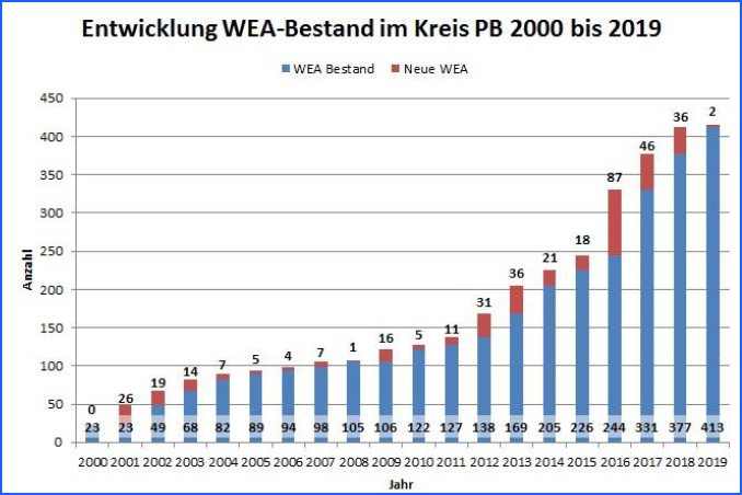 Bestand Windenergieanlagen im Kreis Paderborn